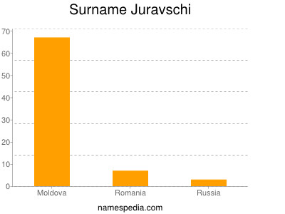 Familiennamen Juravschi