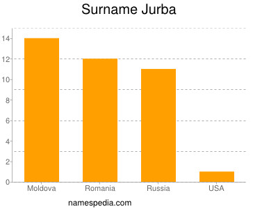 Familiennamen Jurba