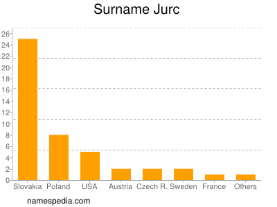 Familiennamen Jurc