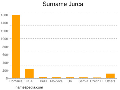 Familiennamen Jurca