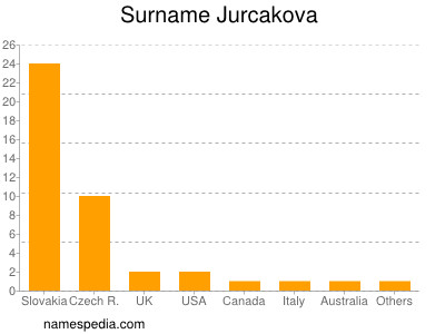 nom Jurcakova