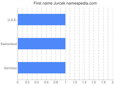 Given name Jurcek
