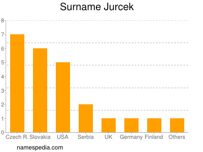 Surname Jurcek