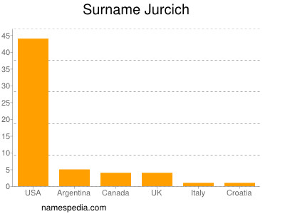 Familiennamen Jurcich