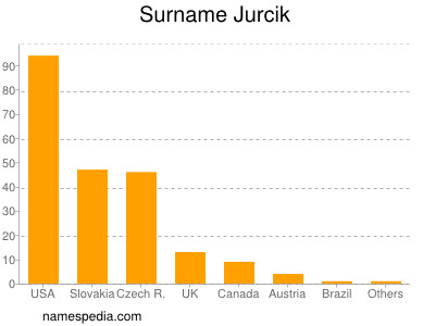 Familiennamen Jurcik