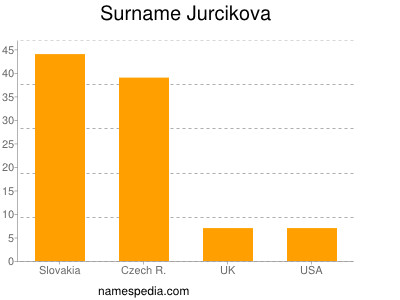 Familiennamen Jurcikova