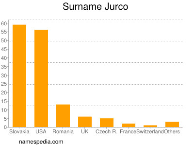 nom Jurco