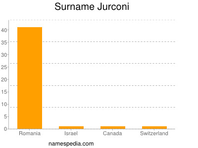 Familiennamen Jurconi
