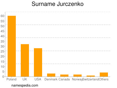 nom Jurczenko