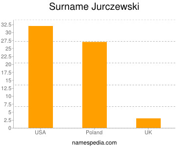 Familiennamen Jurczewski