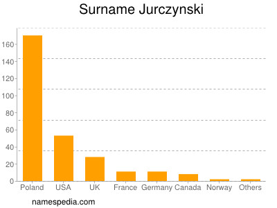 Familiennamen Jurczynski