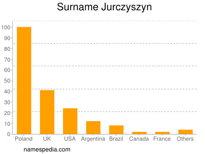 Familiennamen Jurczyszyn