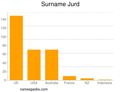 Familiennamen Jurd