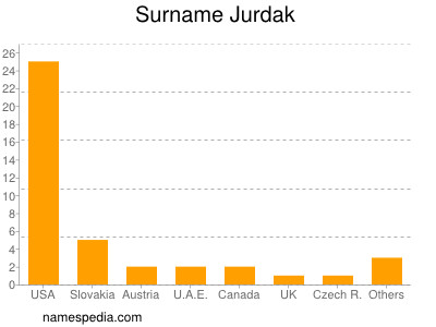 Familiennamen Jurdak