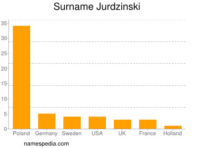 Familiennamen Jurdzinski