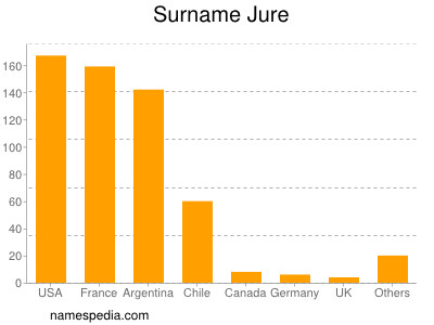 Surname Jure
