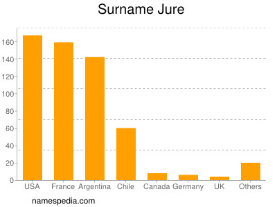 Familiennamen Jure