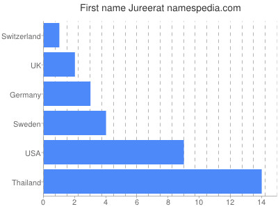 Given name Jureerat