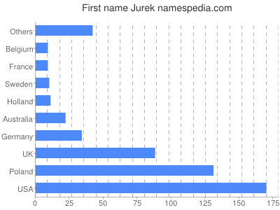 Vornamen Jurek