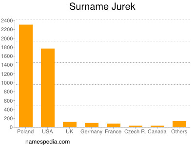 Familiennamen Jurek