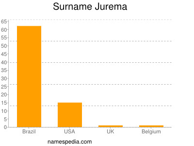 Surname Jurema