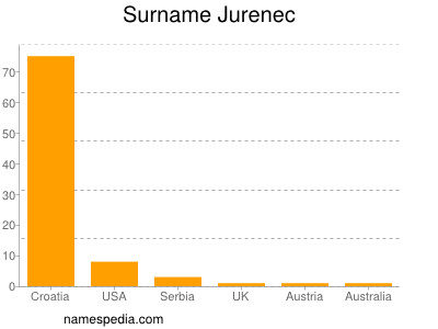 Familiennamen Jurenec