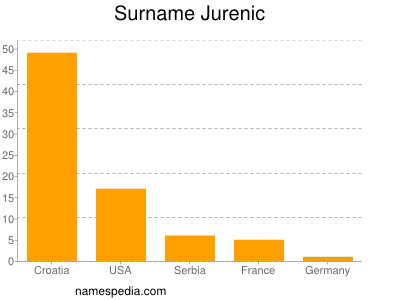 Familiennamen Jurenic