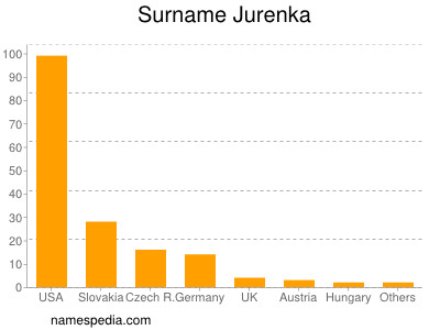 nom Jurenka