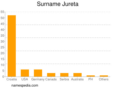 Familiennamen Jureta