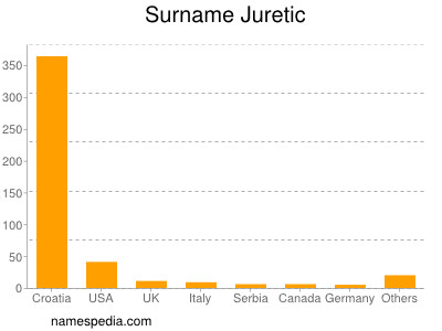 Familiennamen Juretic