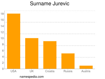 Surname Jurevic