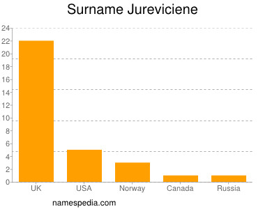 Surname Jureviciene