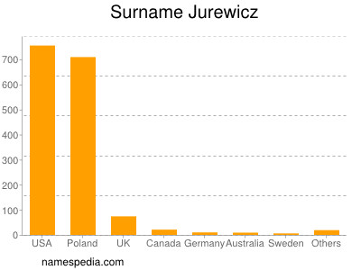 Familiennamen Jurewicz