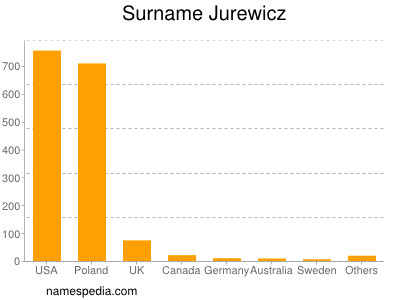 nom Jurewicz