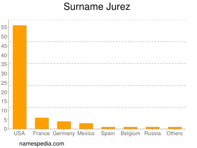 Familiennamen Jurez