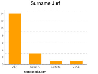 Surname Jurf