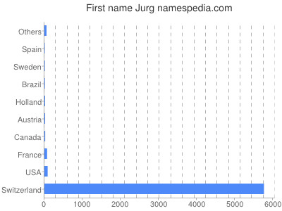 Given name Jurg