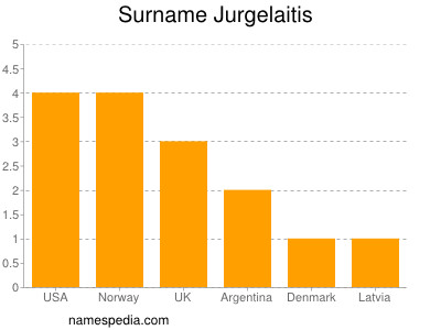 Familiennamen Jurgelaitis