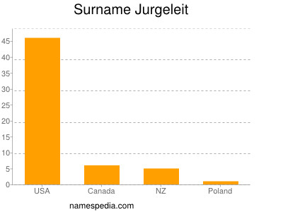 Familiennamen Jurgeleit