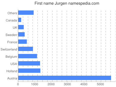 Given name Jurgen
