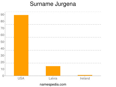 Familiennamen Jurgena