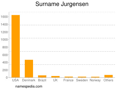 Familiennamen Jurgensen