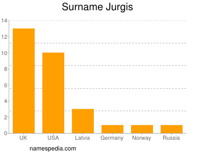 Familiennamen Jurgis