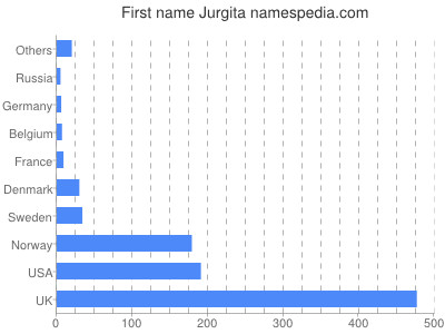 Vornamen Jurgita