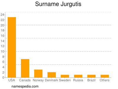 Familiennamen Jurgutis