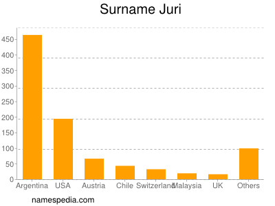 Familiennamen Juri