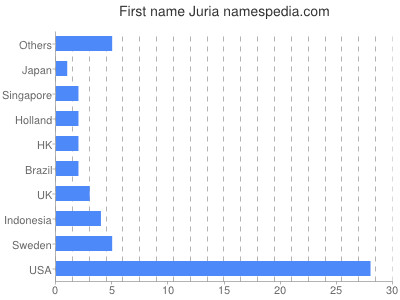 Vornamen Juria