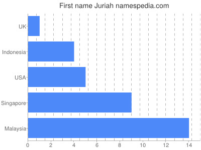 Vornamen Juriah