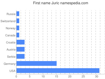 Vornamen Juric