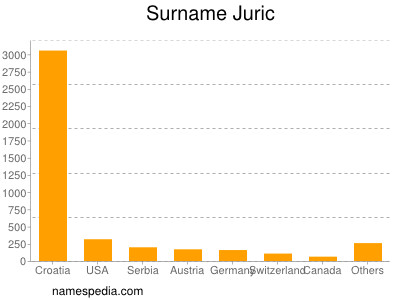 Familiennamen Juric